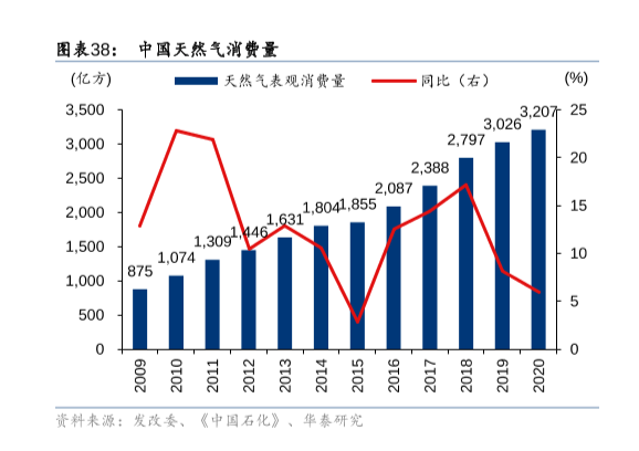近十年中國天然氣消費量分析,2020年中國天然氣消費量為3207億方!