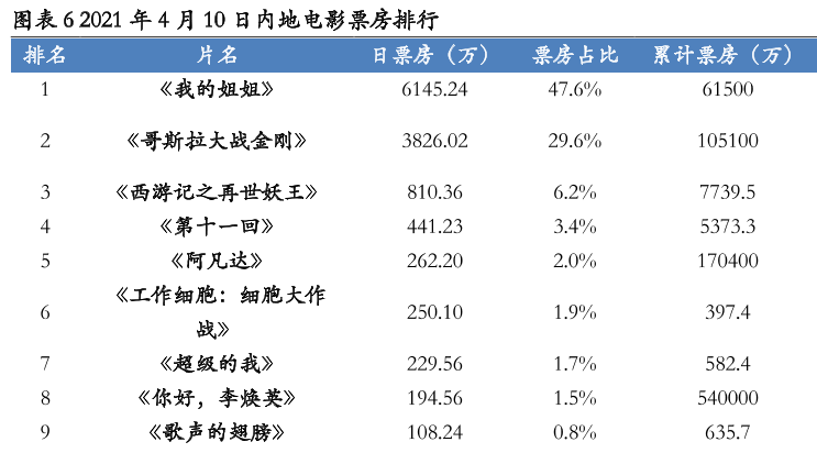 2021年內(nèi)地電影票房排行榜,4月10日電影票房前十名盤(pán)點(diǎn)