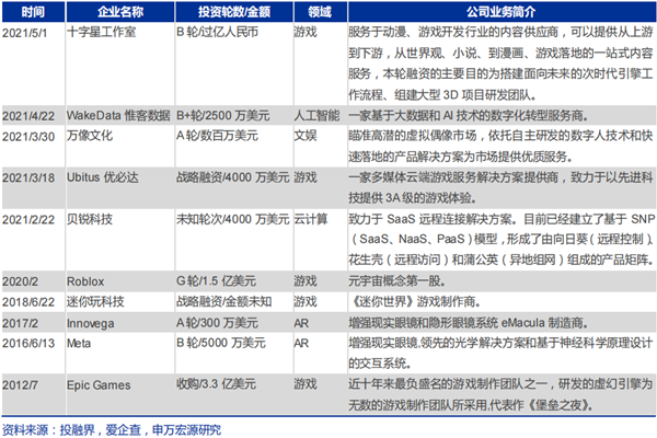 元宇宙有哪些企業(yè)投資？字節(jié)跳動(dòng)騰訊投資元宇宙全景一覽