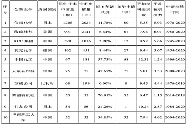 全球硅橡膠創新專利申請TOP10