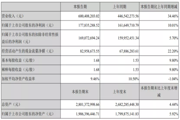 帝爾激光2021H1營收6億元,同比增長34.46%