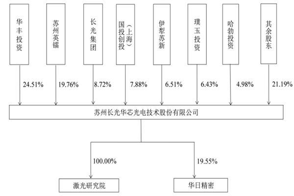 長光華芯最大股東是誰?長光華芯股權結構及管理層簡介