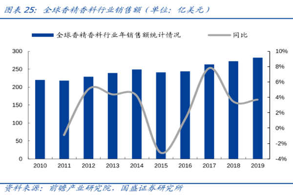 香精香料行業有前途嗎?香精香料市場分析2022