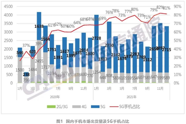 2021年中國手機出貨量多少?國產手機、智能手機出貨量統計