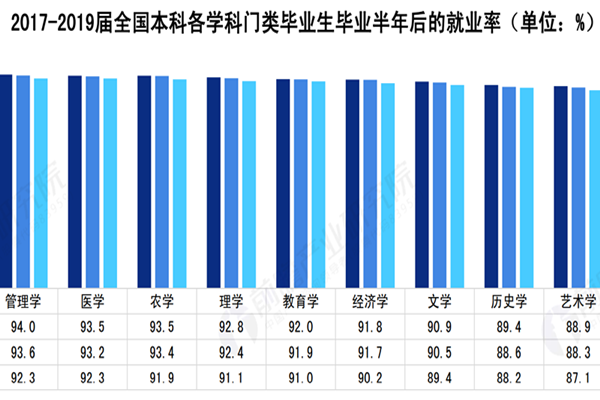 本科生就業率如何?就業率最高的專業是?專業薪酬排行榜一覽