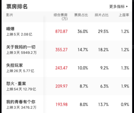 中秋檔電影票房創(chuàng)四年新低,收入4.6億元