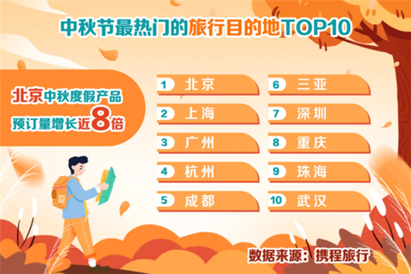 攜程《秋游及中秋預測數據報告》：中秋節最熱門旅行目的地北京排第一