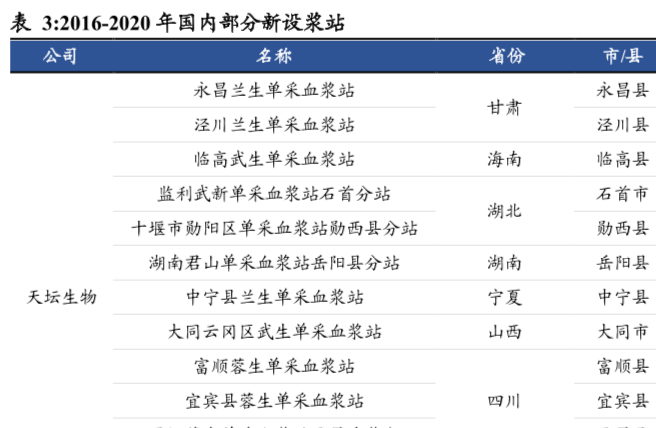 中國(guó)有多少家單采血漿站，中國(guó)的采血漿站分析