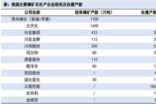 磷礦石產能最大的公司是?2022磷礦石企業產能排行TOP10一覽