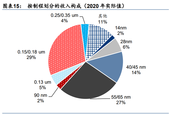 中芯國際股權(quán)結(jié)構(gòu)、高管名單、收入構(gòu)成及發(fā)展史詳解