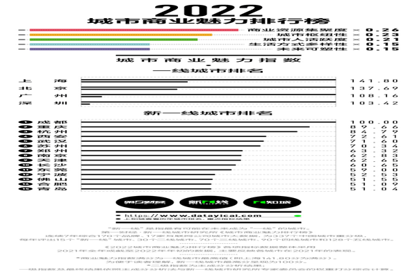 中國新一線城市有哪些?2022年新一線城市名單一覽