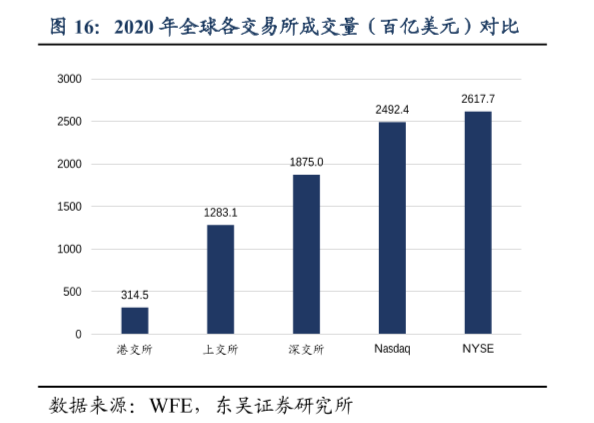 最新全球交易所成交量排名整理,NYSE第一成交量2617.7百億美元!