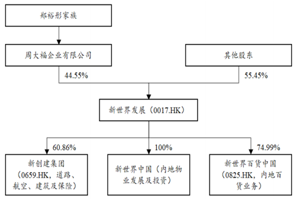 新世界發展最大股東是誰?主要業務及年營收凈利潤介紹