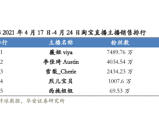淘寶快手抖音主播銷售額排行榜2021年4月,淘寶直播薇婭總銷售9.04億元!