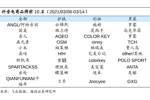 抖音電商品牌排行榜,前10名盤點(diǎn)