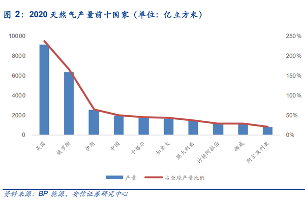 天然氣產量最多的國家是誰？全球十大石油天然氣公司一覽