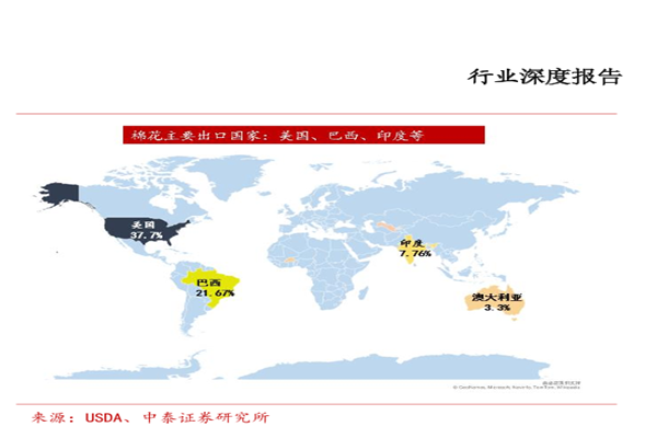 世界主要棉花出口國出口量排名分析,美國棉花出口世界第一占37.7%
