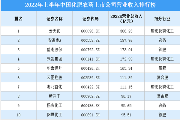化肥農藥上市公司排名榜發布,2022國內農藥化肥十大企業介紹