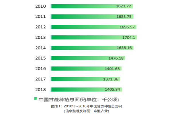 中國甘蔗種植面積、產量、進口量、出口量分析