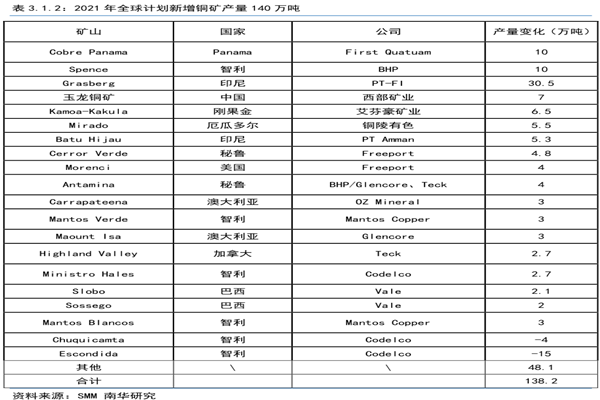 2021全球銅礦產量計劃,計劃新增銅礦產量140萬噸!