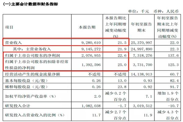 2021中芯國際三季度報告:營收達92.8億元,同比增長21.5%