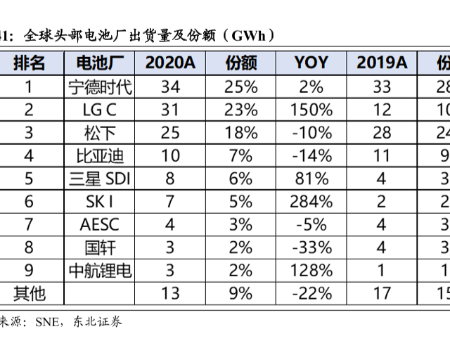 最新電池廠出貨量排名和份額分析,2020寧德時代出貨量為34GWH