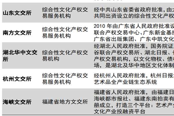 什么是文交所?是什么機構?全國合規文交所名單一覽