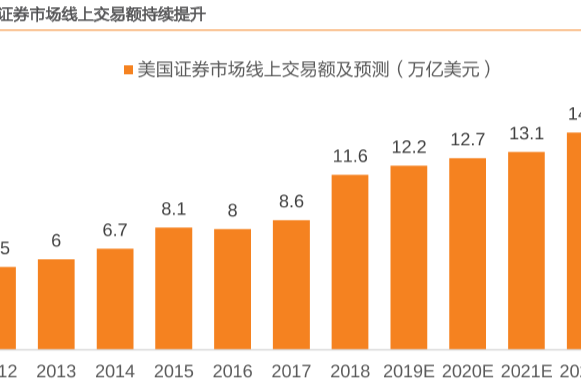 美國證券市場交易額分析，2023年線上交易額預計達14.9萬億美元！