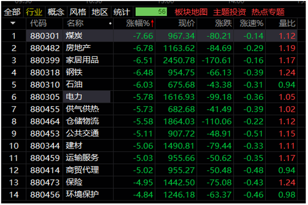 滬指跌近5%失守3100點(diǎn)怎么回事?為什么暴跌?還會(huì)跌多久?