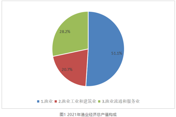 2021年全國漁業經濟總產值,近幾年我國漁業經濟總產值數據