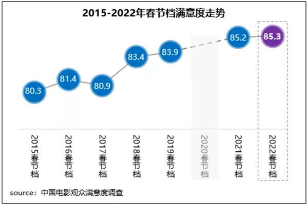 國(guó)家電影局:2022年春節(jié)檔電影票房破60億元!