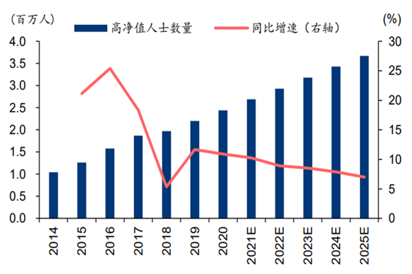 高凈值人士是什么意思？中國(guó)有多少高凈值人士？