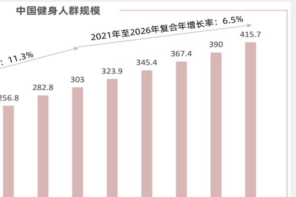當前全國健身的人數有多少?中國健身市場規模有多大?