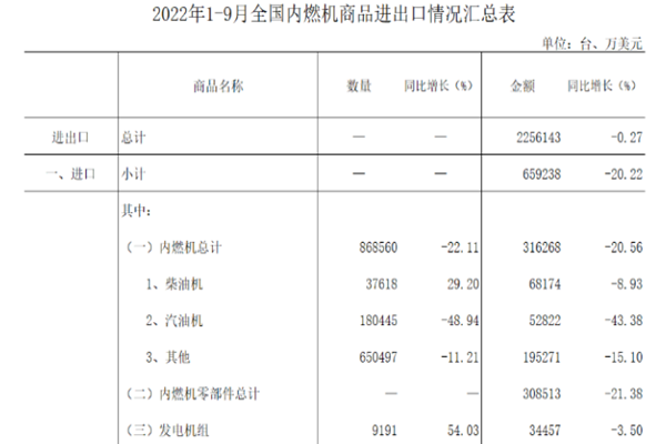 1-9月中國內燃機進出口數據一覽