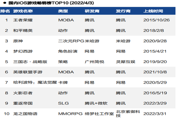 中國ios平臺暢銷榜游戲,排行榜TOP10一覽(2022年3-4月)