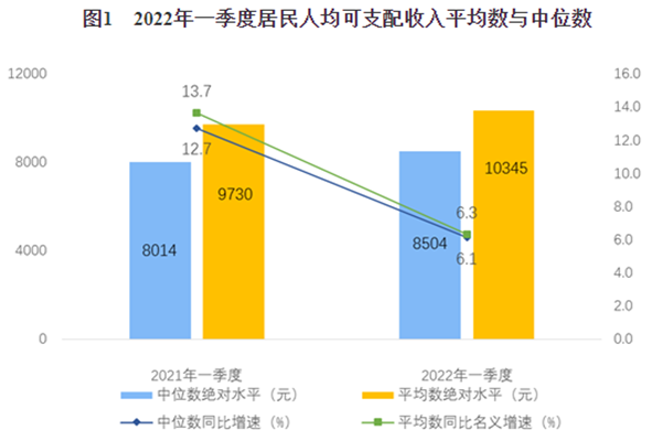 2022年一季度全國居民人均可支配收入10345元,比上年名義增長6.3%