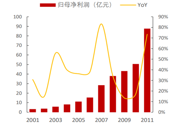 貴州茅臺股權結構是怎樣的?歷年集團營收如何?