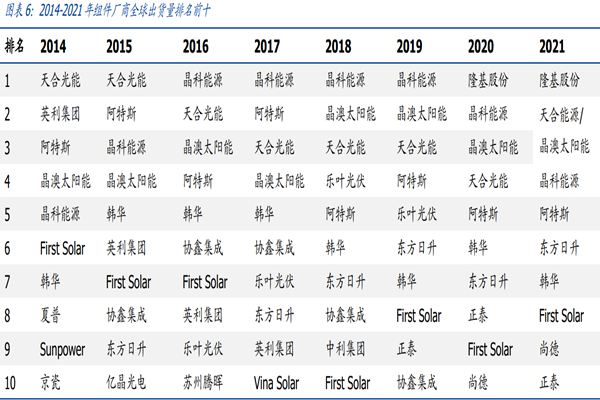2022年光伏組件出貨量排名top10廠商梳理