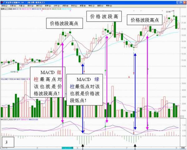 平滑異同移動平均線(MACD)是什么?計算公式和運用技巧分析