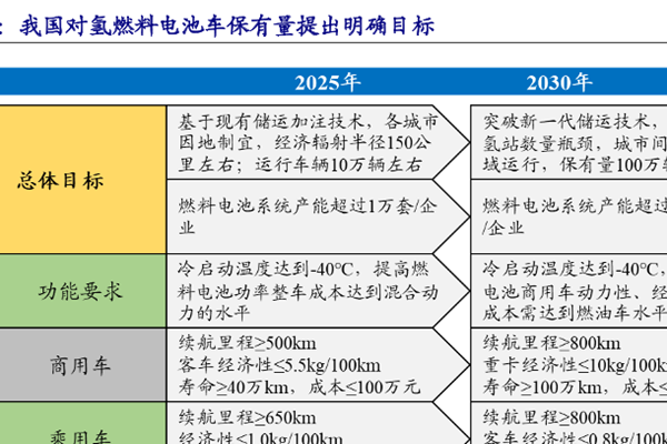 2025年-2035年中國氫燃料電池車保有量目標(biāo)