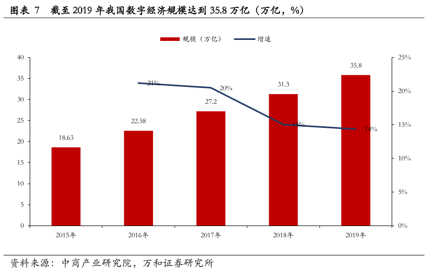 我國數字經濟規模數據分析,2019年規模高達到35.8萬億,增速為35.8%!