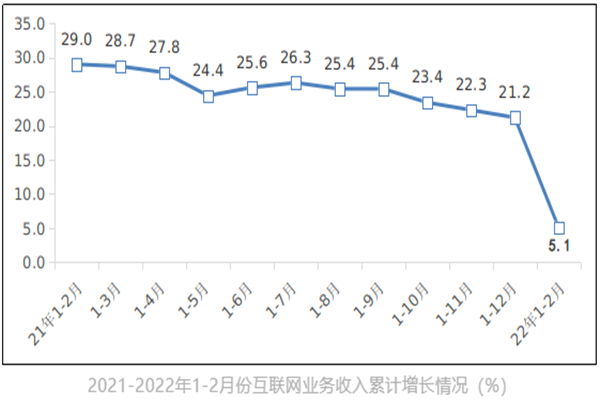 2022年1-2月份互聯(lián)網(wǎng)和相關(guān)服務(wù)業(yè)運(yùn)行情況