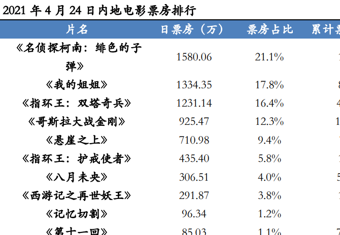 最新電影票房排行榜,前十名一覽2021