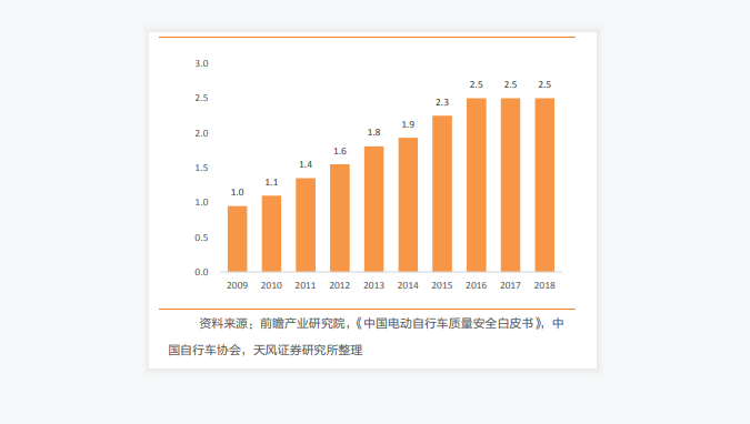 中國電動車兩輪保有量:中國電動車社會保有量穩(wěn)定在2.5億存量規(guī)模