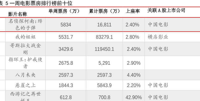 2021最新電影票房排行榜前十名中國(guó),我的姐姐累計(jì)票房83279.1萬(wàn)