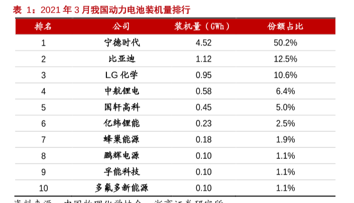 2021年3月動力電池裝機(jī)量排名分享
