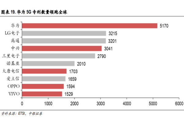 5g專利華為和高通誰(shuí)多?華為5g獲批專利數(shù)量目前是多少?
