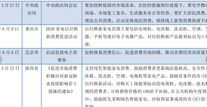 家電行業相關的政策分析,廣東農村居民購買家電可享受銷售價格的10%