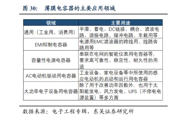 薄膜電容器的主要應用領域和應用實例一覽