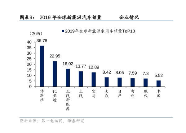 全球新能源汽車銷量統計,19年特斯拉銷量為36.78萬輛!